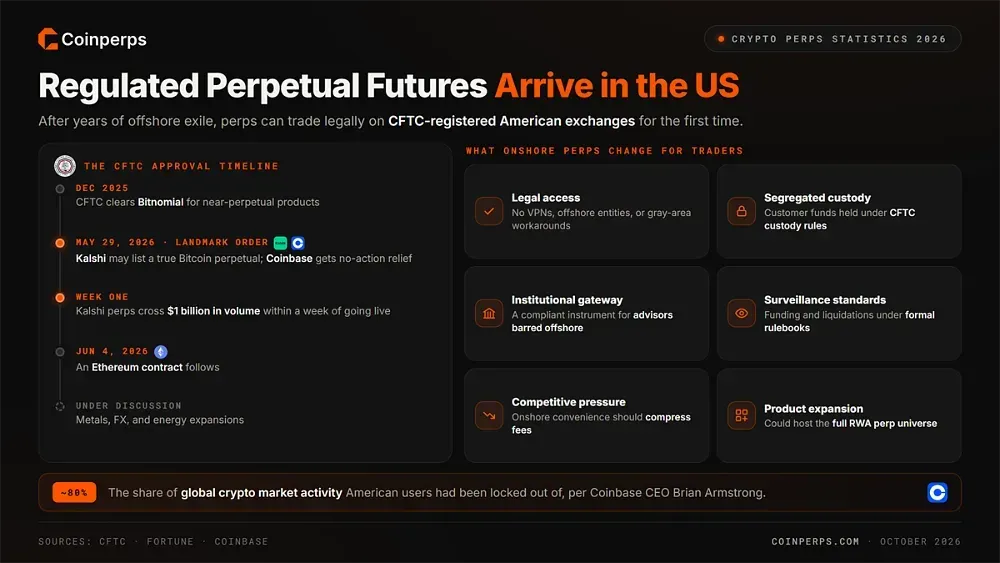 Regulated Perpetual Futures Arrive in the US