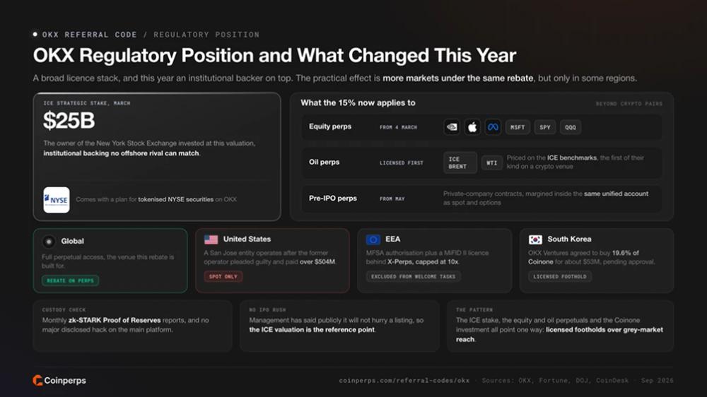 OKX Regulatory Position and What Changed This Year