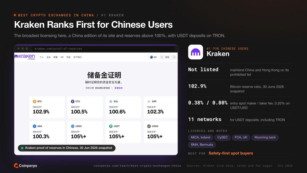 Kraken 储备金证明中文版，为中国用户排名第一