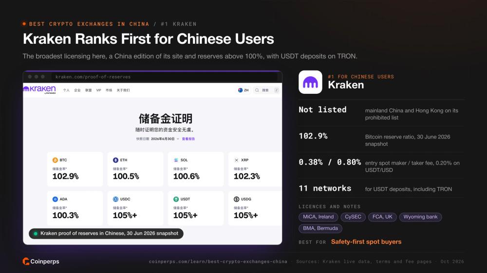 Kraken 储备金证明中文版,为中国用户排名第一
