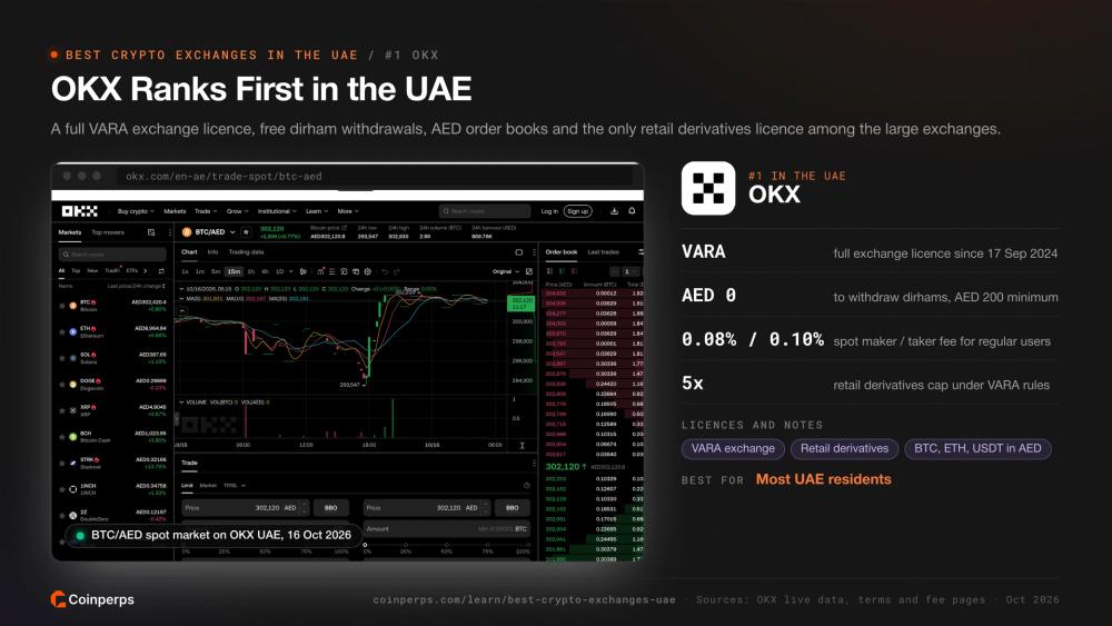 OKX 阿联酋 BTC/AED 现货市场，阿联酋居民排名第一
