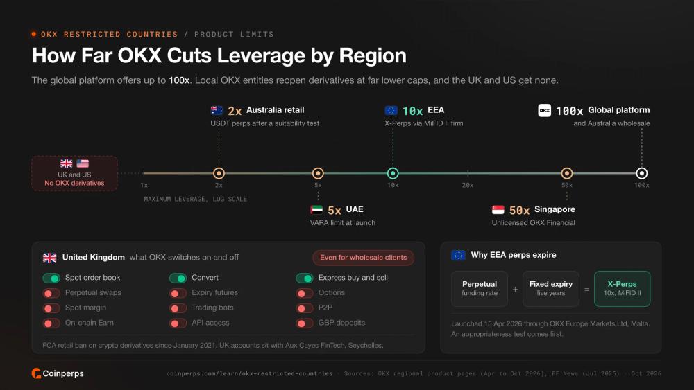 OKX maximum leverage by region from none in the UK and US to 2x in Australia, 10x in the EEA and 100x on the global platform, with UK features switched off