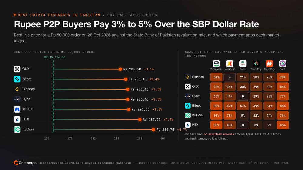 Best rupee P2P USDT prices against the SBP rate and the payment apps each exchange accepts