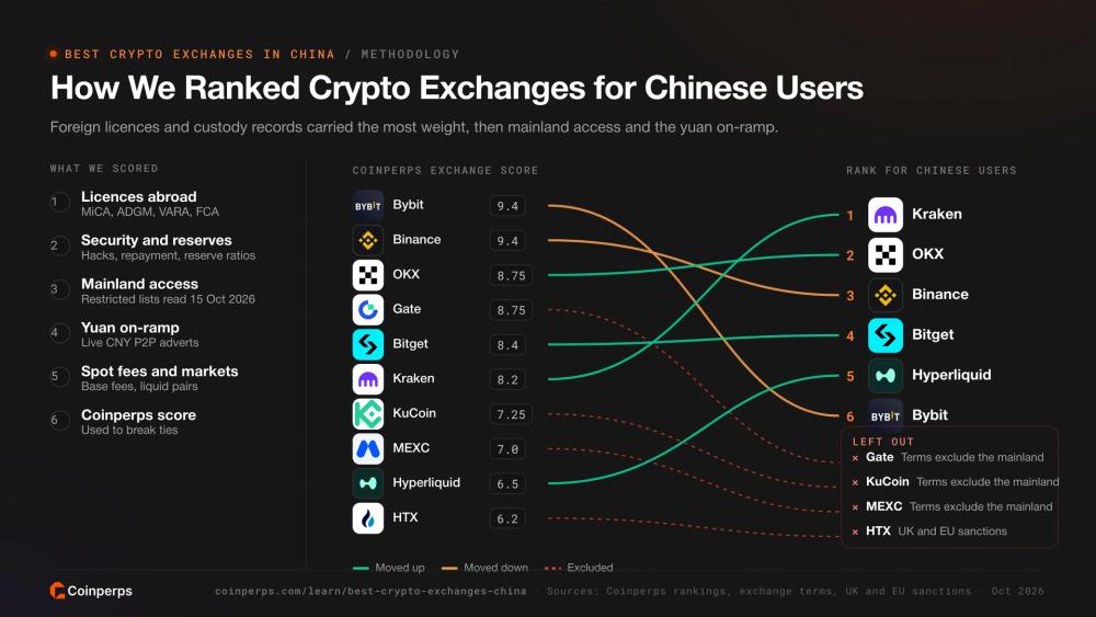 Coinperps 如何为中国用户排名加密货币交易所