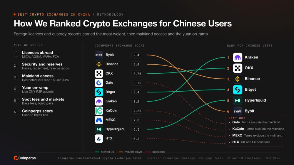 Coinperps 如何为中国用户排名加密货币交易所