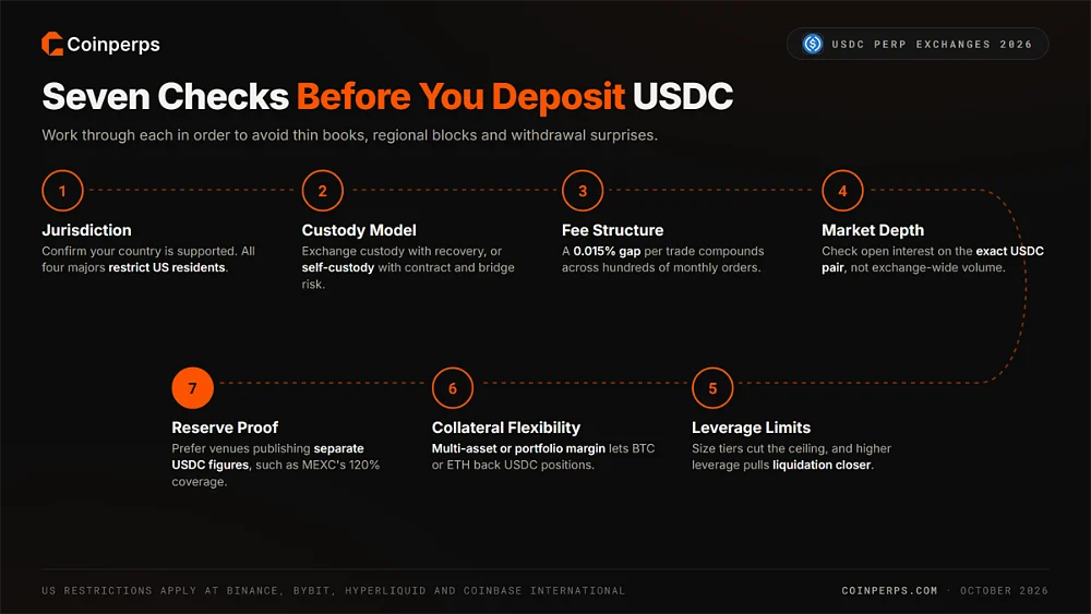 Seven-step path for choosing a USDC-margined perpetual exchange covering jurisdiction, custody model, fee structure, market depth, leverage limits, collateral flexibility and reserve proof