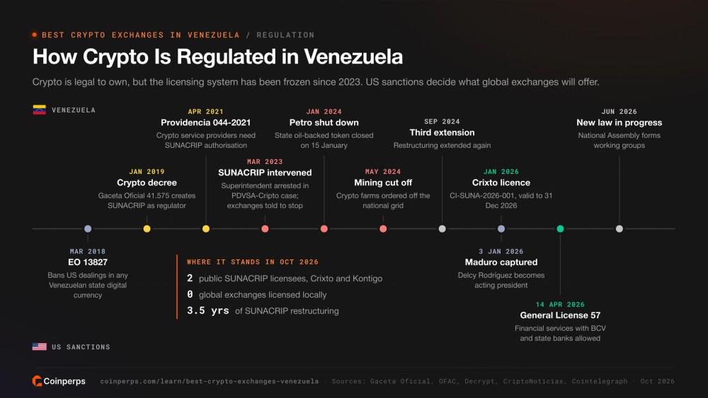 Timeline of crypto regulation and US sanctions in Venezuela
