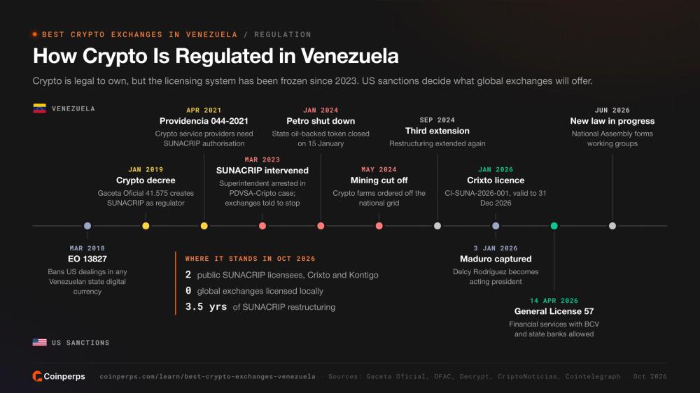 Timeline of crypto regulation and US sanctions in Venezuela