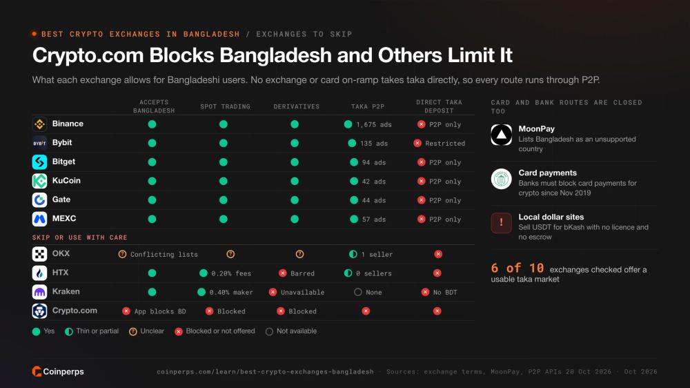 Matrix of what Binance, Bybit, OKX, HTX, Kraken, Crypto.com and others allow for Bangladeshi users