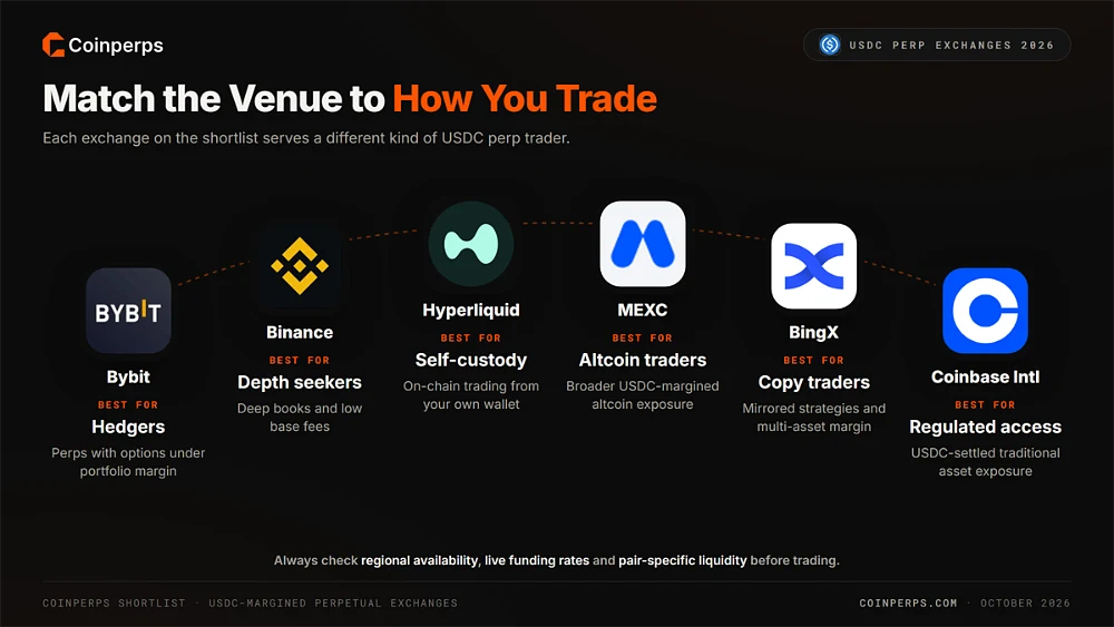 Six USDC perpetual exchanges matched to trader types: Bybit for hedgers, Binance for depth, Hyperliquid for self-custody, MEXC for altcoins, BingX for copy trading and Coinbase International for regulated access