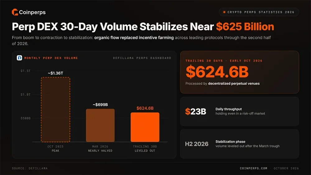 7. Perp DEX 30-Day Volume Stabilizes Near $625 Billion