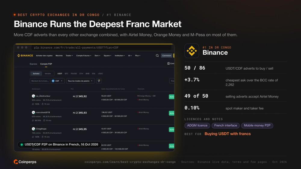 Рынок P2P Binance USDT/CDF на французском с Airtel Money и Orange Money, занимает первое место в ДРК