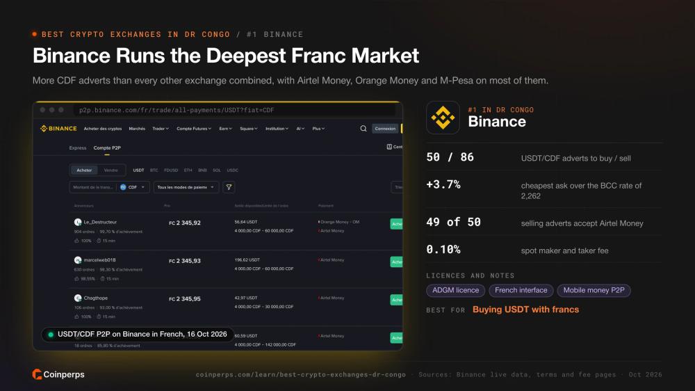 Рынок P2P Binance USDT/CDF на французском с Airtel Money и Orange Money, занимает первое место в ДРК