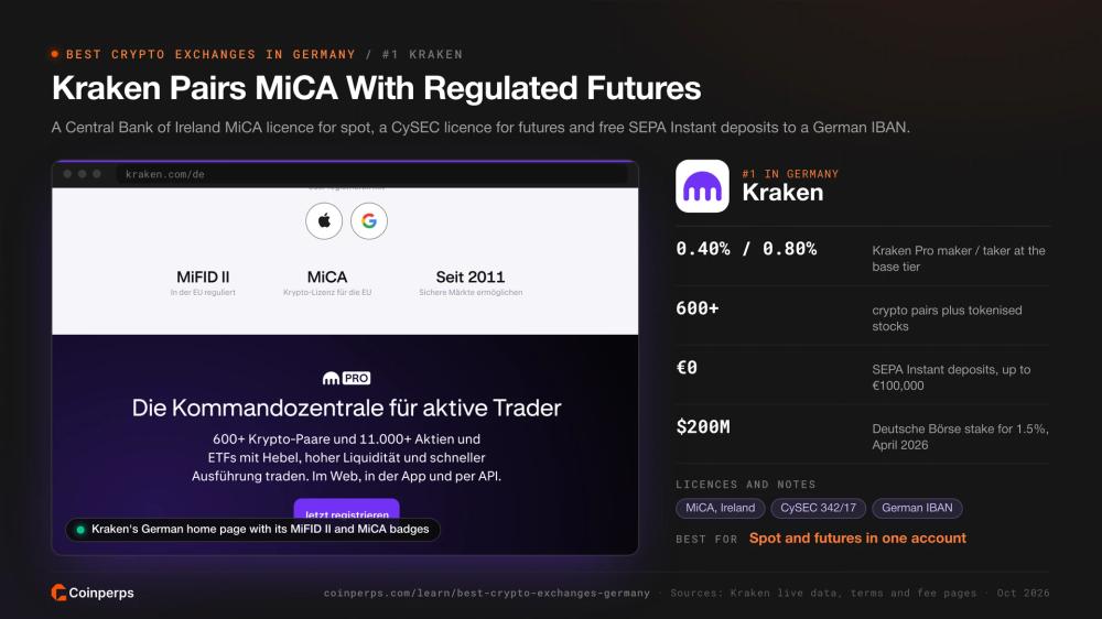 Немецкая главная страница Kraken с её лицензиями MiFID II и MiCA, занимает первое место в Германии