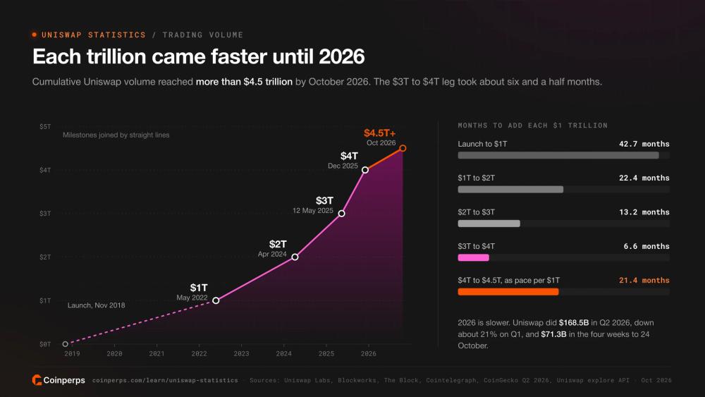 Cumulative Uniswap trading volume milestones from launch in 2018 to more than $4.5 trillion in October 2026, with the months taken to add each $1 trillion