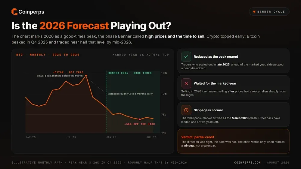 Is the Benner Cycle's Latest Forecast Playing Out