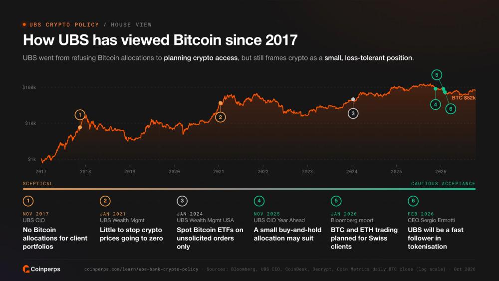 2017年以来的比特币价格走势及瑞银（UBS）的相关表态：从2017年不配置比特币，到2026年成为代币化领域的快速跟随者