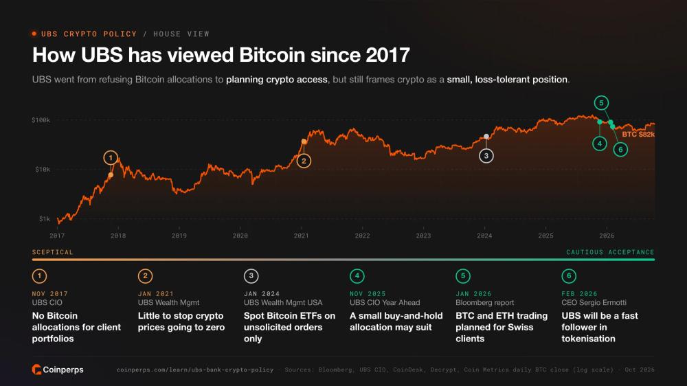 2017年以来的比特币价格走势及瑞银(UBS)的相关表态:从2017年不配置比特币,到2026年成为代币化领域的快速跟随者