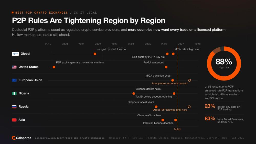 Timeline of P2P crypto rules by region with the share of jurisdictions rating P2P high risk