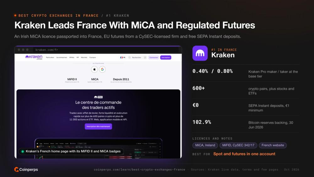 Французская главная страница Kraken с значками MiFID II и MiCA, занимающая первое место во Франции
