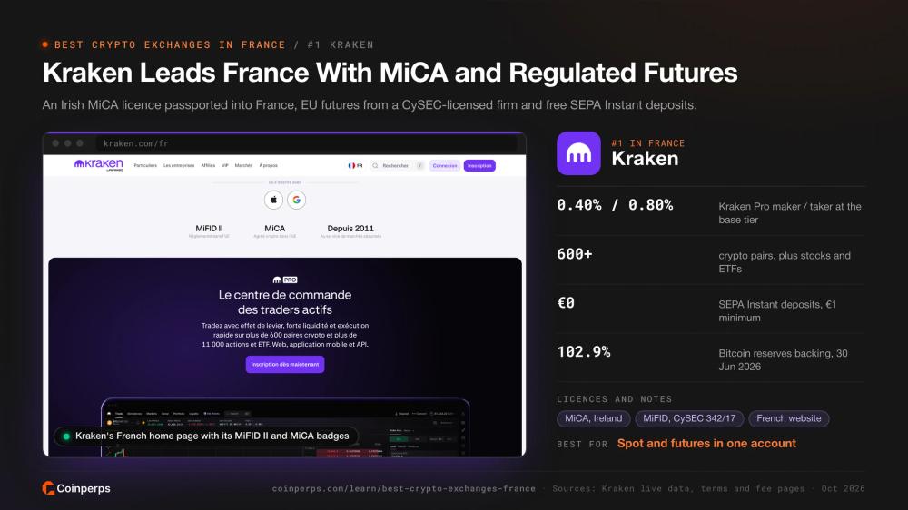 Французская главная страница Kraken с значками MiFID II и MiCA, занимающая первое место во Франции