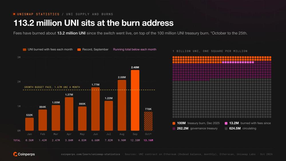 Monthly UNI burned with fees in 2026 against the growth budget pace, and a waffle chart of 1 billion UNI split into burned, treasury and circulating supply