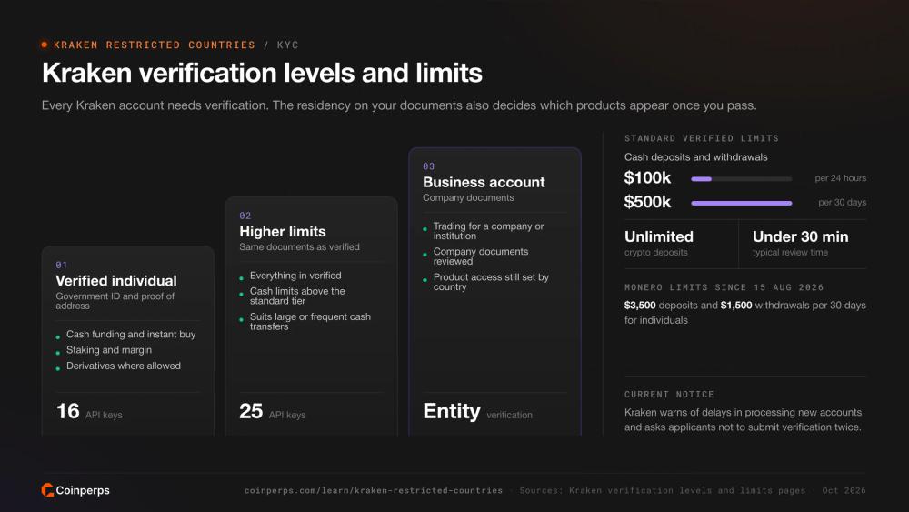 Kraken 验证等级、现金限额、审核时间及门罗币限额