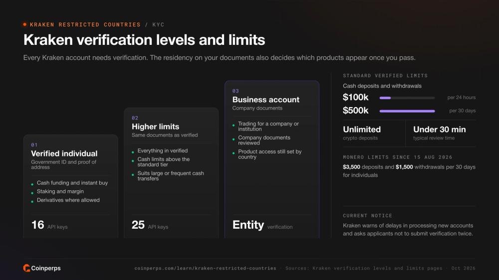 Kraken 验证等级、现金限额、审核时间及门罗币限额