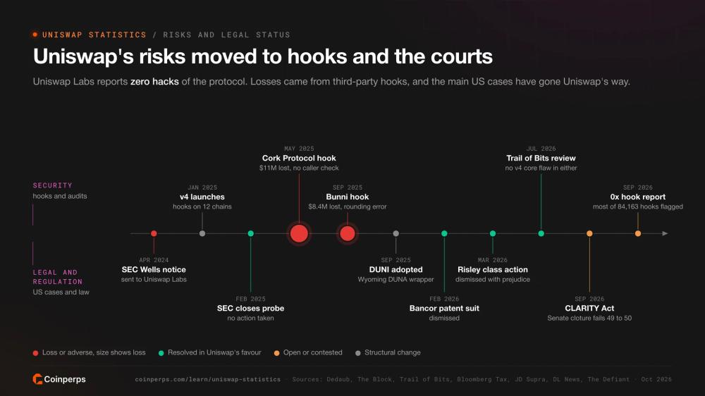 Timeline of Uniswap security events and legal cases from the 2024 SEC Wells notice to the 2026 CLARITY Act vote, including the Cork and Bunni hook exploits
