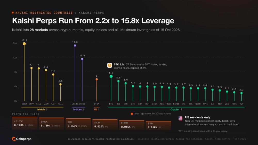 Maximum leverage across Kalshi perps markets from 2.2x on VVV to 15.8x on gold, with perps fee tiers and US-only eligibility