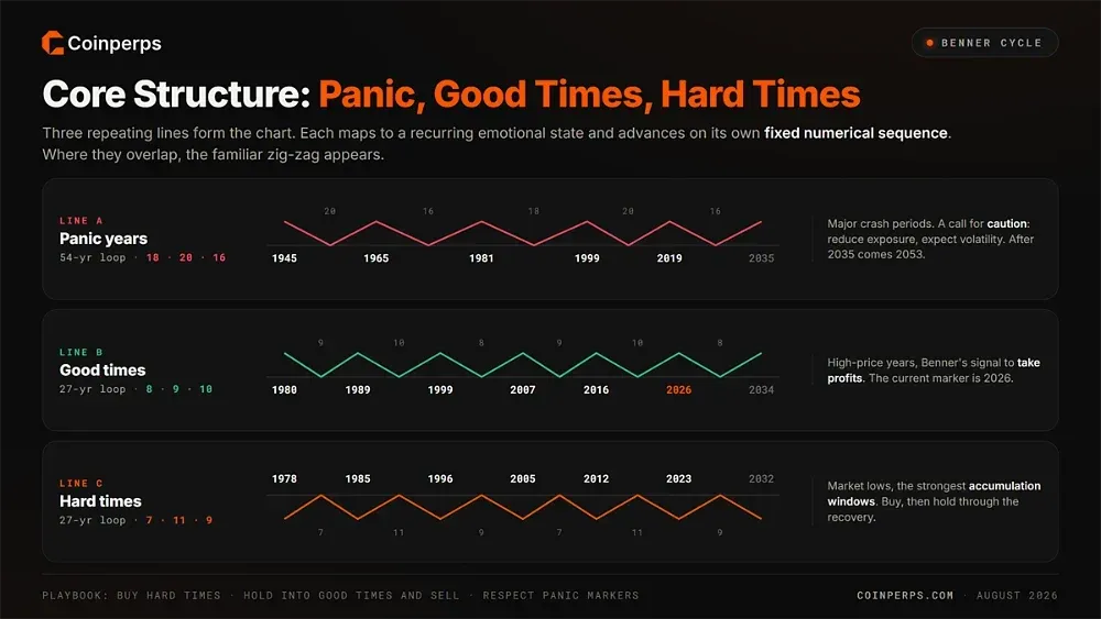 Panic Years, Good Times, and Hard Times