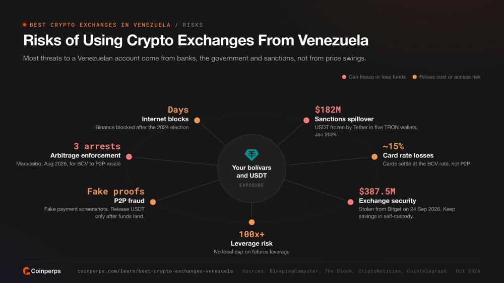 Risks of using crypto exchanges from Venezuela