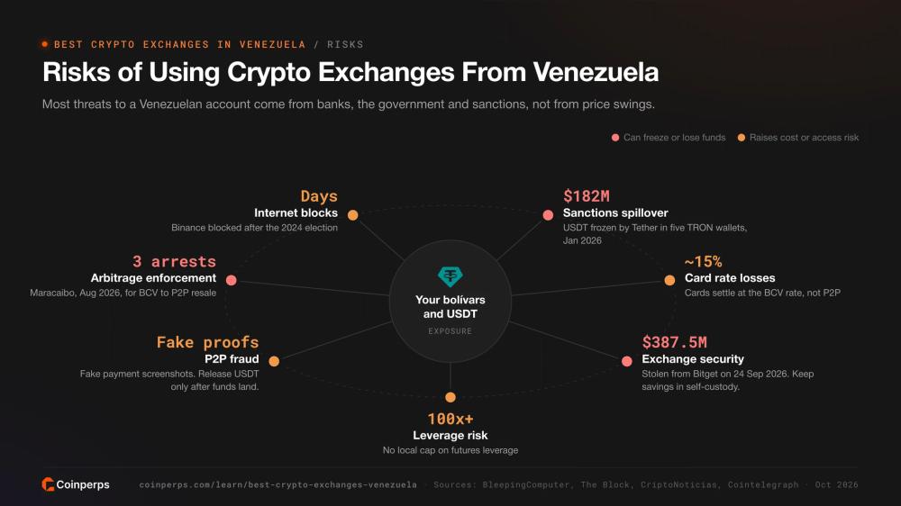 Risks of using crypto exchanges from Venezuela