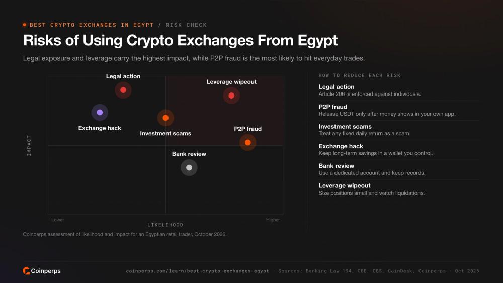 Risk matrix for using crypto exchanges from Egypt