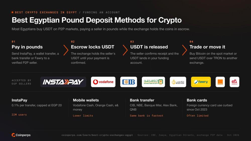How to buy USDT with Egyptian pounds on P2P markets
