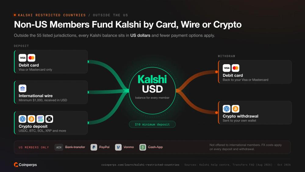 How international Kalshi members deposit by debit card, wire or crypto into a USD balance and withdraw by card or crypto, with ACH, PayPal, Venmo and Cash App US only