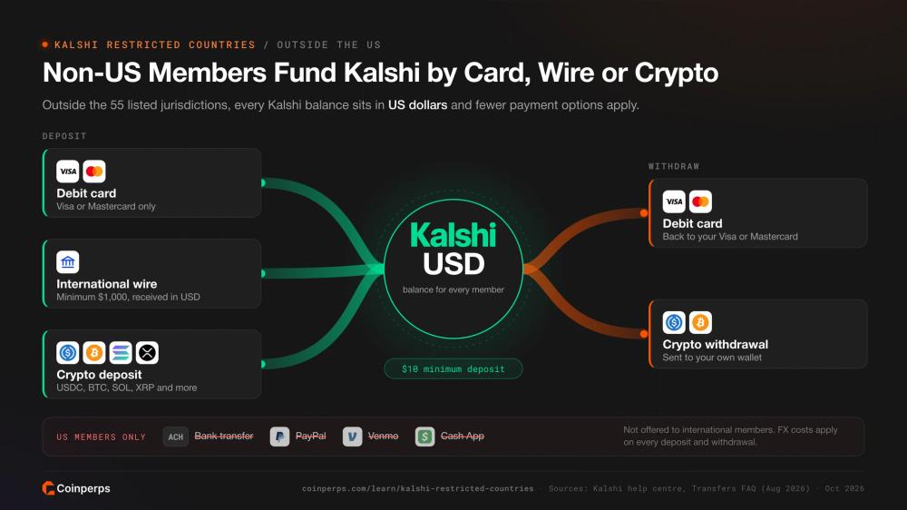 How international Kalshi members deposit by debit card, wire or crypto into a USD balance and withdraw by card or crypto, with ACH, PayPal, Venmo and Cash App US only