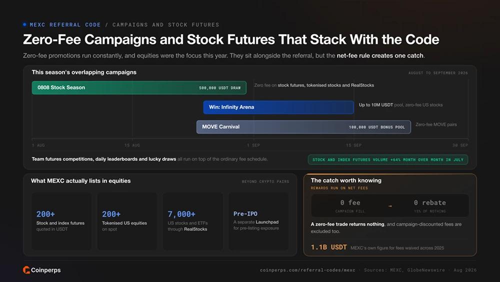 Zero-Fee Campaigns and Stock Futures That Stack With the Code