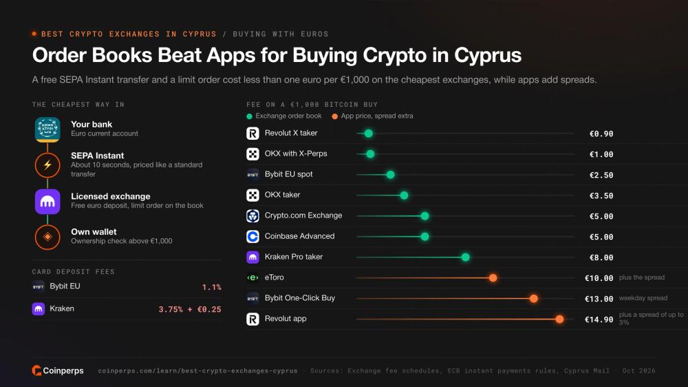 Fee on a 1,000 euro Bitcoin buy on exchange order books and apps available in Cyprus