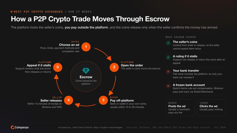 The five steps of a P2P crypto trade around platform escrow and what escrow does not cover