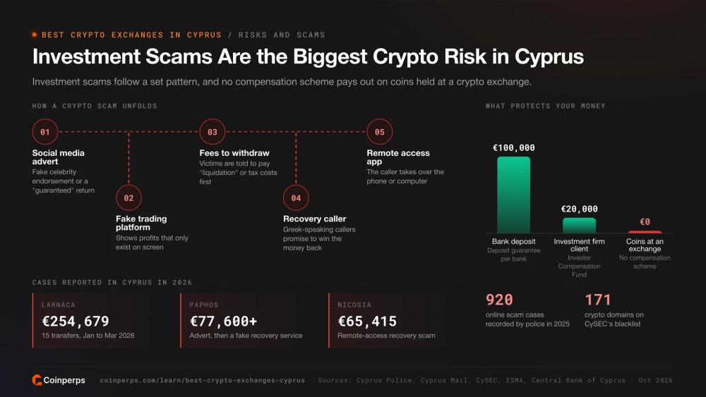 Stages of a crypto investment scam, Cyprus cases from 2026 and which compensation schemes protect your money