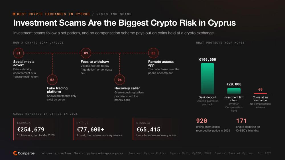 Stages of a crypto investment scam, Cyprus cases from 2026 and which compensation schemes protect your money