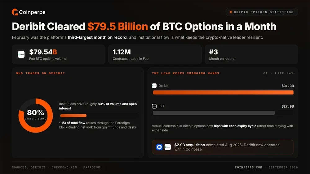 Deribit Cleared $79.5 Billion of BTC Options in a Single Month