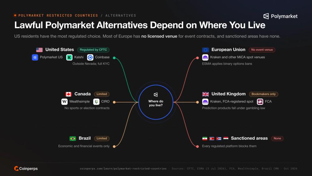 Hub diagram of lawful Polymarket alternatives by region for the US, Canada, Brazil, the EU, the UK and sanctioned areas