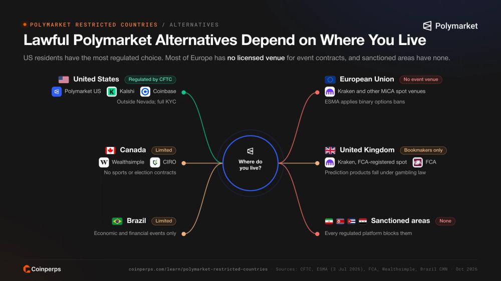 Hub diagram of lawful Polymarket alternatives by region for the US, Canada, Brazil, the EU, the UK and sanctioned areas