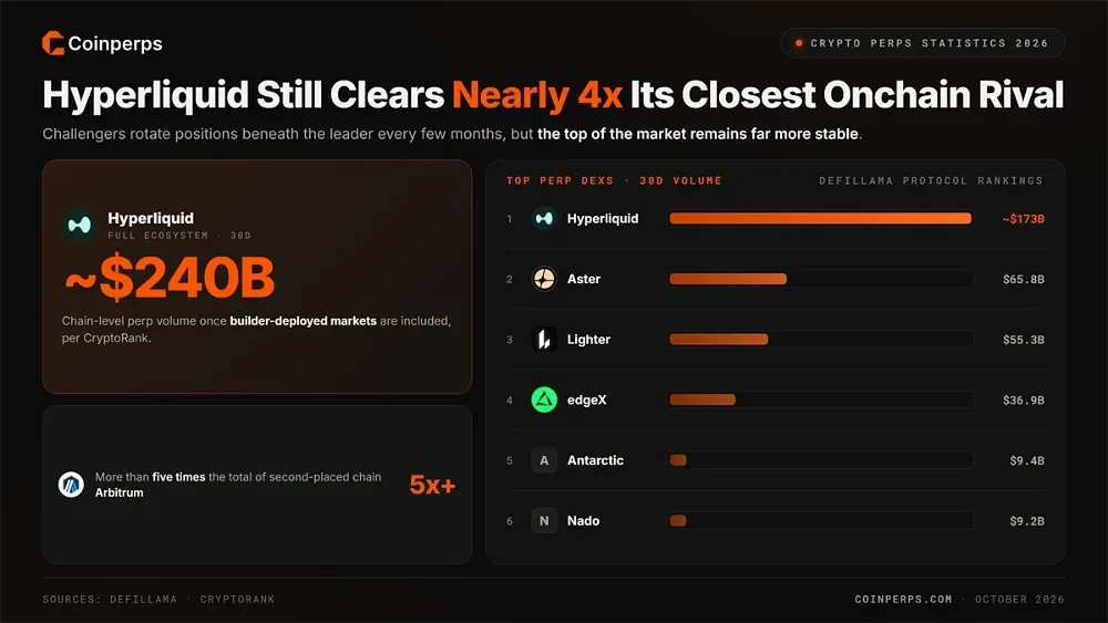 8. Hyperliquid Still Clears Nearly 4x Its Closest Onchain Rival