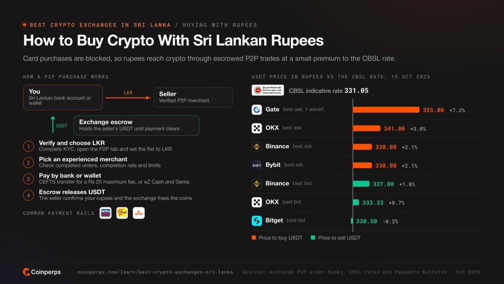 Как купить USDT за шри-ланкийские рупии на P2P и цены по сравнению с курсом ЦБ
