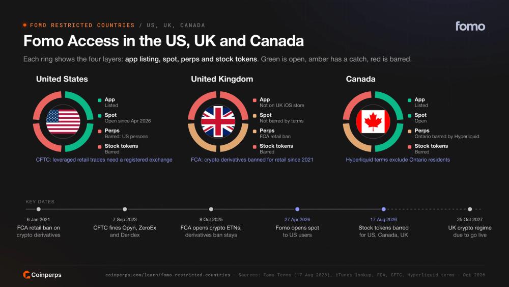 Доступность Fomo для США, Великобритании и Канады варьируется в зависимости от приложения, спотовой торговли, перпетуалов и токенов акций, с учётом ключевых регуляторных дат с 2021 по 2027.