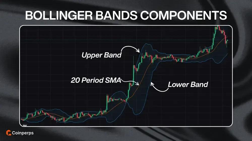 Bollinger Bands Components
