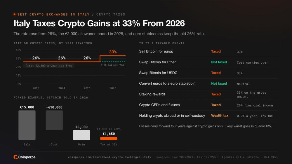 Italy's crypto tax rate rising from 26% to 33% in 2026, with a worked example and taxable events